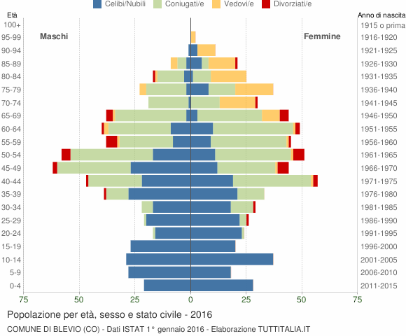 Grafico Popolazione per età, sesso e stato civile Comune di Blevio (CO)