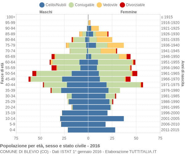 Grafico Popolazione per età, sesso e stato civile Comune di Blevio (CO)