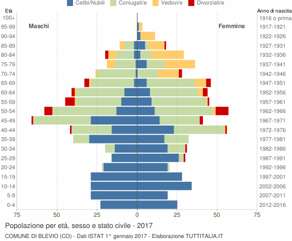 Grafico Popolazione per età, sesso e stato civile Comune di Blevio (CO)
