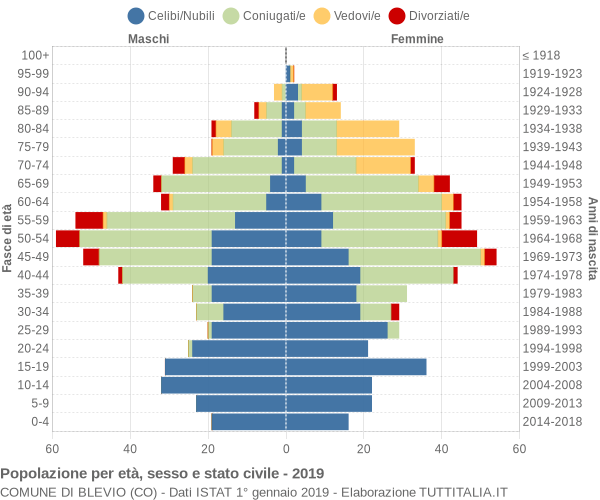 Grafico Popolazione per età, sesso e stato civile Comune di Blevio (CO)