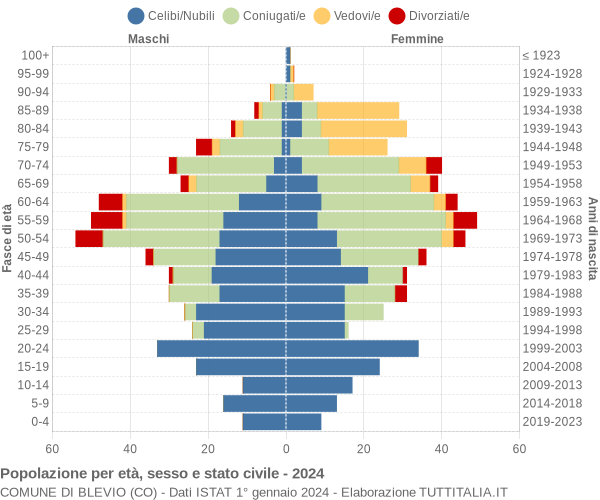 Grafico Popolazione per età, sesso e stato civile Comune di Blevio (CO)