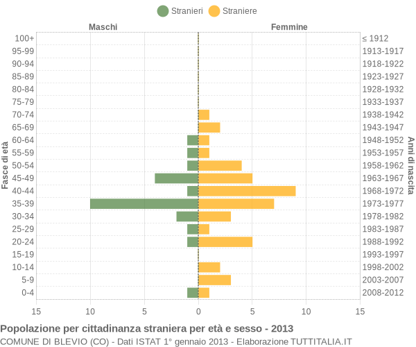 Grafico cittadini stranieri - Blevio 2013