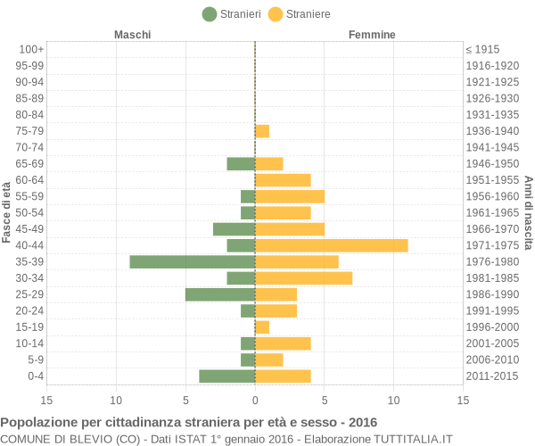 Grafico cittadini stranieri - Blevio 2016