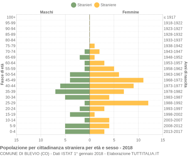 Grafico cittadini stranieri - Blevio 2018