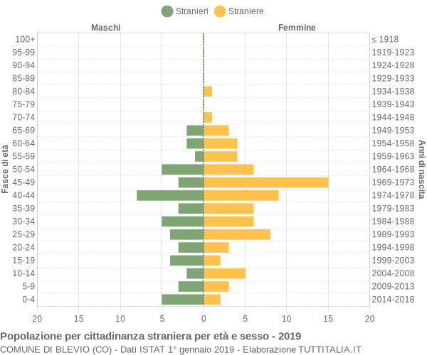 Grafico cittadini stranieri - Blevio 2019