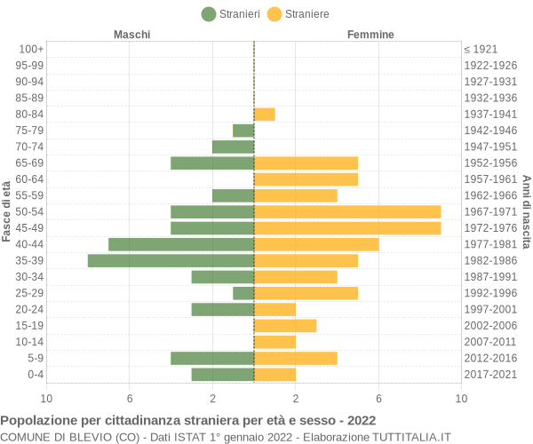 Grafico cittadini stranieri - Blevio 2022