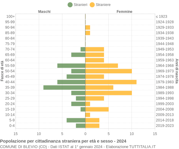 Grafico cittadini stranieri - Blevio 2024