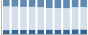Grafico struttura della popolazione Comune di Blevio (CO)