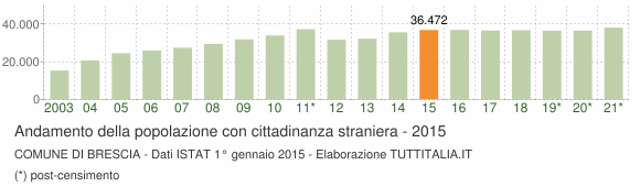 Grafico andamento popolazione stranieri Comune di Brescia