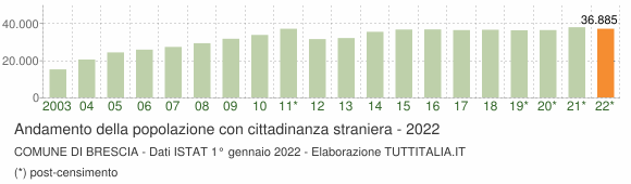 Grafico andamento popolazione stranieri Comune di Brescia