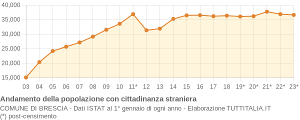 Andamento popolazione stranieri Comune di Brescia