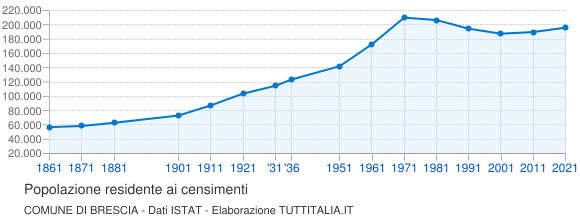 Grafico andamento storico popolazione Comune di Brescia