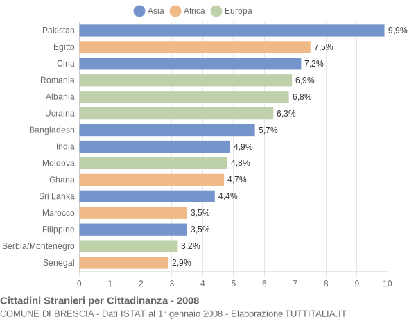 Grafico cittadinanza stranieri - Brescia 2008