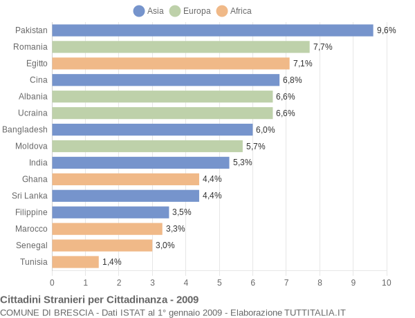Grafico cittadinanza stranieri - Brescia 2009