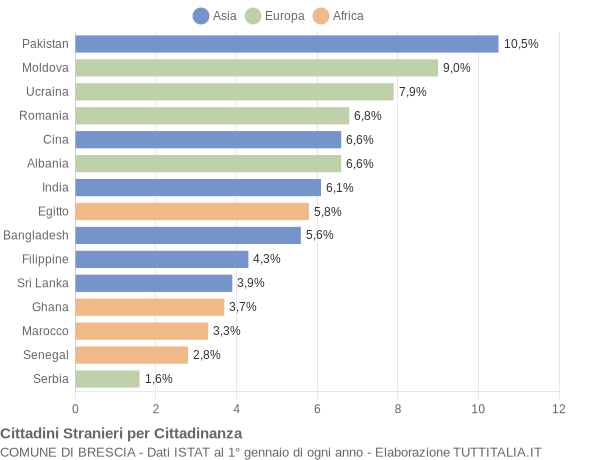 Grafico cittadinanza stranieri - Brescia 2012