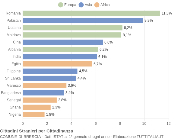 Grafico cittadinanza stranieri - Brescia 2017