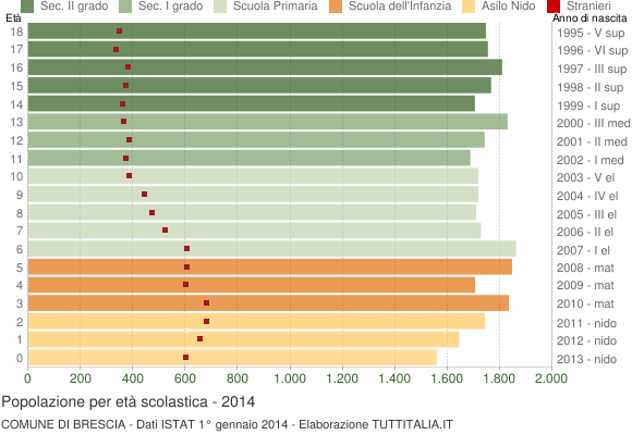 Grafico Popolazione in età scolastica - Brescia 2014