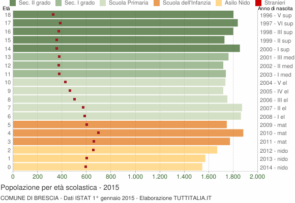 Grafico Popolazione in età scolastica - Brescia 2015
