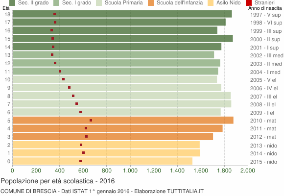 Grafico Popolazione in età scolastica - Brescia 2016