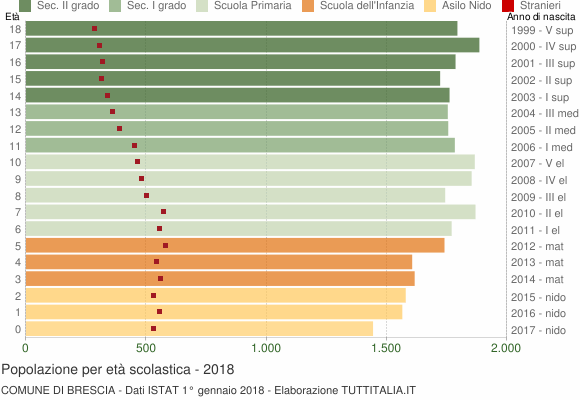 Grafico Popolazione in età scolastica - Brescia 2018