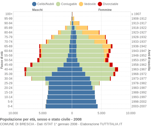 Grafico Popolazione per età, sesso e stato civile Comune di Brescia