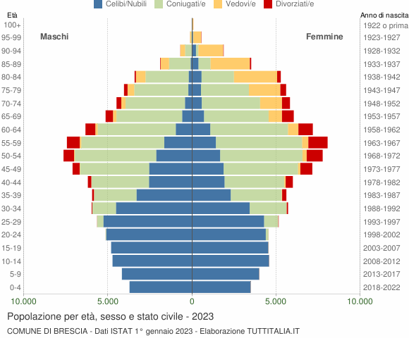Grafico Popolazione per età, sesso e stato civile Comune di Brescia