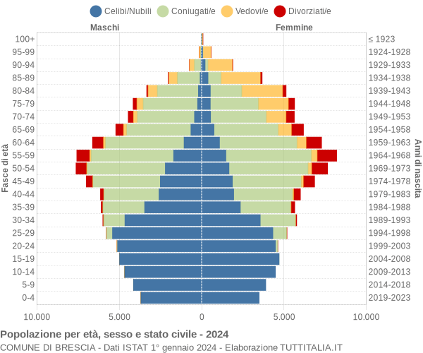 Grafico Popolazione per età, sesso e stato civile Comune di Brescia