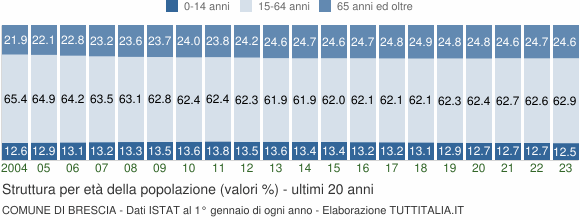 Grafico struttura della popolazione Comune di Brescia