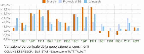Grafico variazione percentuale della popolazione Comune di Brescia