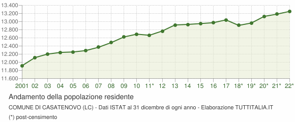 Andamento popolazione Comune di Casatenovo (LC)