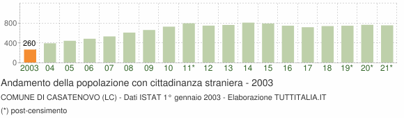 Grafico andamento popolazione stranieri Comune di Casatenovo (LC)