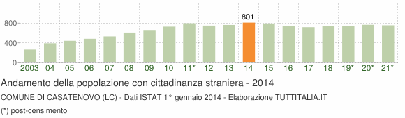 Grafico andamento popolazione stranieri Comune di Casatenovo (LC)