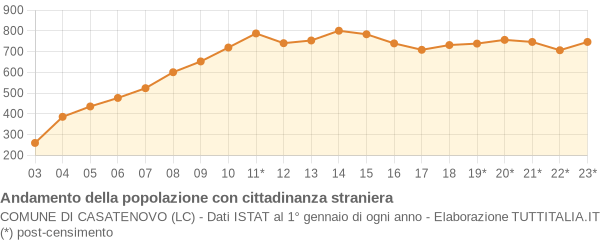 Andamento popolazione stranieri Comune di Casatenovo (LC)