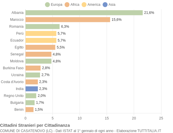 Grafico cittadinanza stranieri - Casatenovo 2008