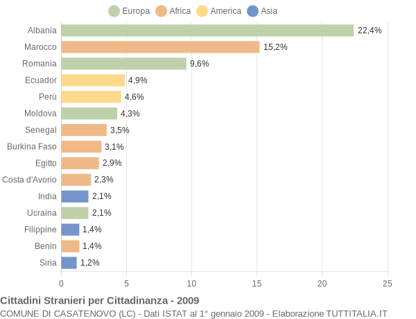 Grafico cittadinanza stranieri - Casatenovo 2009