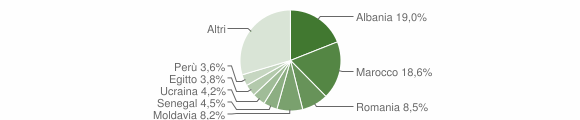 Grafico cittadinanza stranieri - Casatenovo 2012