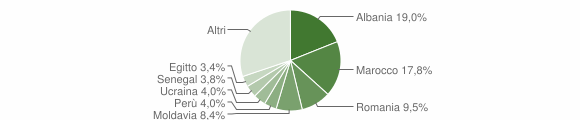 Grafico cittadinanza stranieri - Casatenovo 2013