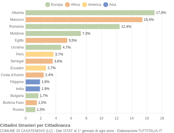 Grafico cittadinanza stranieri - Casatenovo 2015