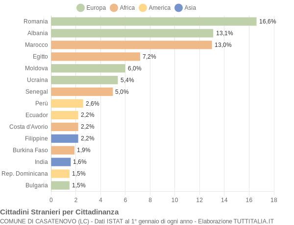 Grafico cittadinanza stranieri - Casatenovo 2019