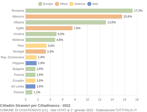 Grafico cittadinanza stranieri - Casatenovo 2022