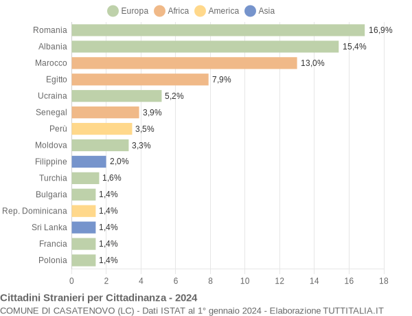 Grafico cittadinanza stranieri - Casatenovo 2024