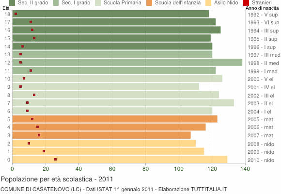 Grafico Popolazione in età scolastica - Casatenovo 2011