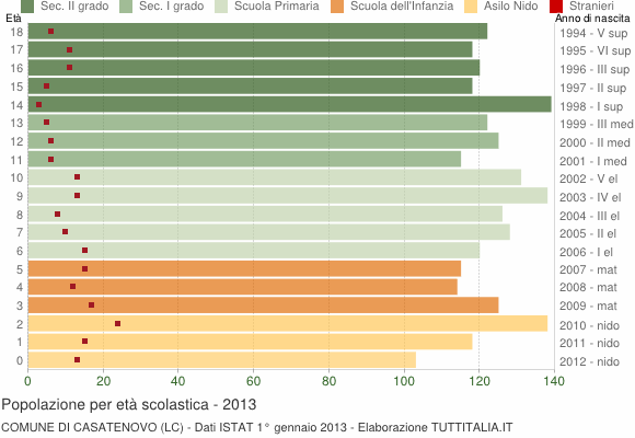 Grafico Popolazione in età scolastica - Casatenovo 2013