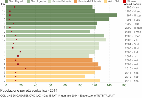 Grafico Popolazione in età scolastica - Casatenovo 2014