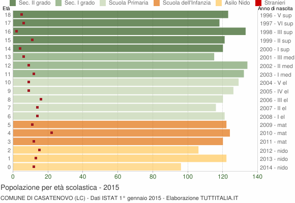 Grafico Popolazione in età scolastica - Casatenovo 2015