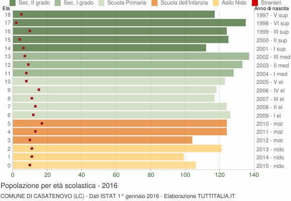 Grafico Popolazione in età scolastica - Casatenovo 2016