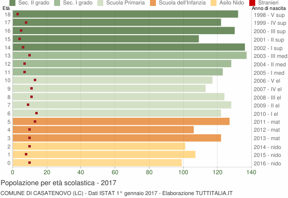 Grafico Popolazione in età scolastica - Casatenovo 2017