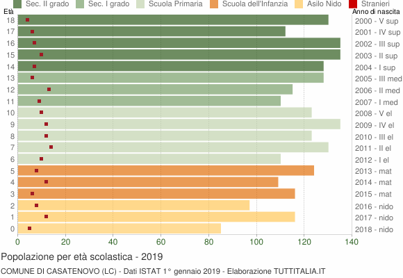 Grafico Popolazione in età scolastica - Casatenovo 2019