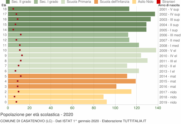 Grafico Popolazione in età scolastica - Casatenovo 2020