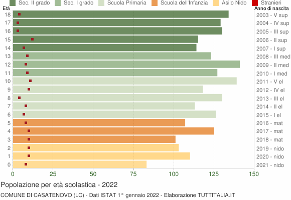 Grafico Popolazione in età scolastica - Casatenovo 2022
